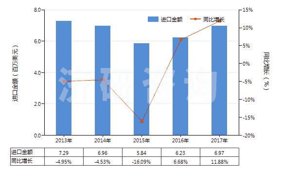 2013-2017年中國固體氫氧化鈉(HS28151100)進(jìn)口總額及增速統(tǒng)計